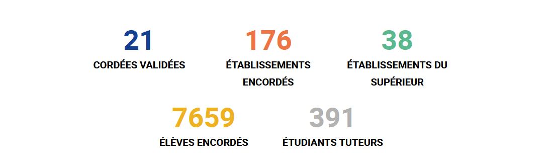 21 cordées validées 176 établissements encordés 38 établissements du supérieur 7659 élèves encordés 391 étudiants tuteurs