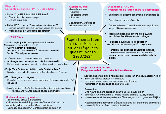 Présentation du projet du collège des 4 vents