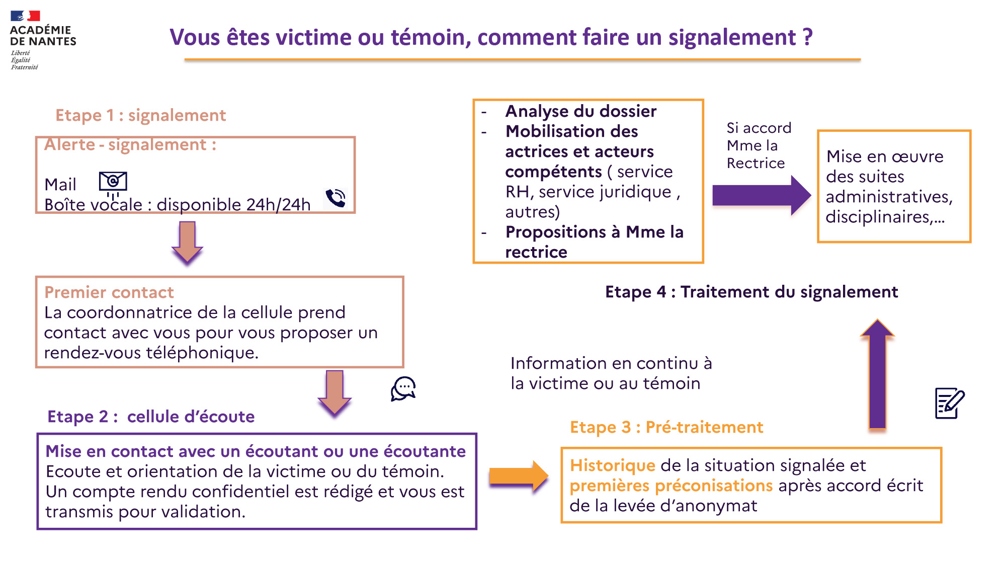 Vous êtes victime ou témoin, comment faire un signalement ?