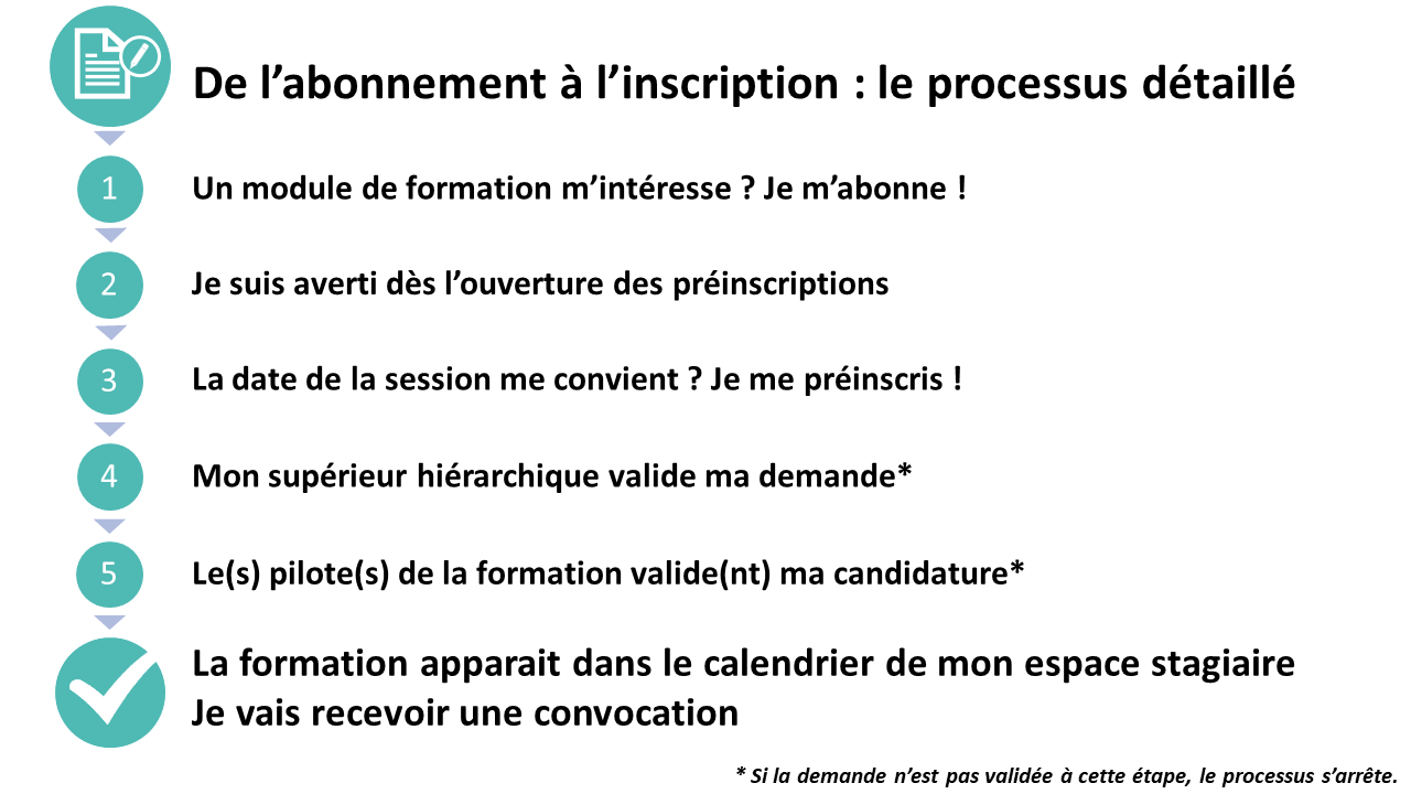 Infographie décrivant le processus d'inscription à un module de formation