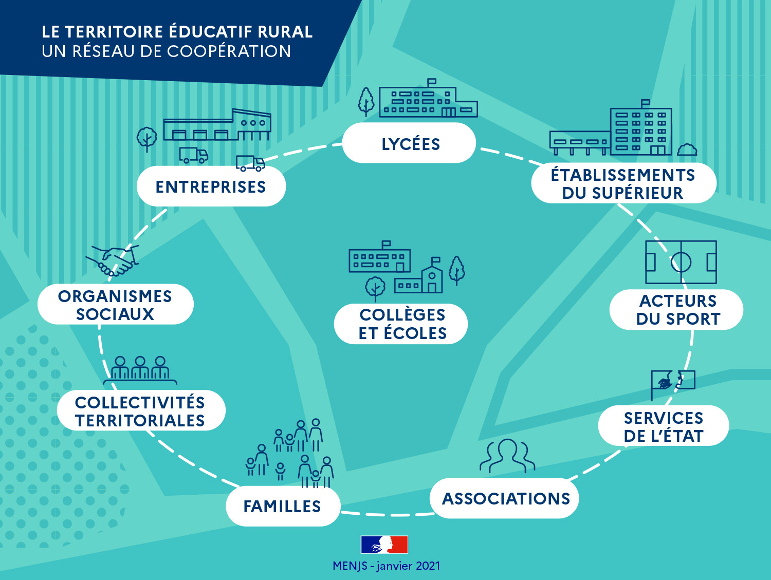 Le territoire éducatif rural, un réseau de coopération. Liste des partenaires : lycées, entreprise, établissements supérieur, acteur du sport, services de l'état, associations, familles, collectivités territoriales, organismes sociaux, collèges et écoles.
