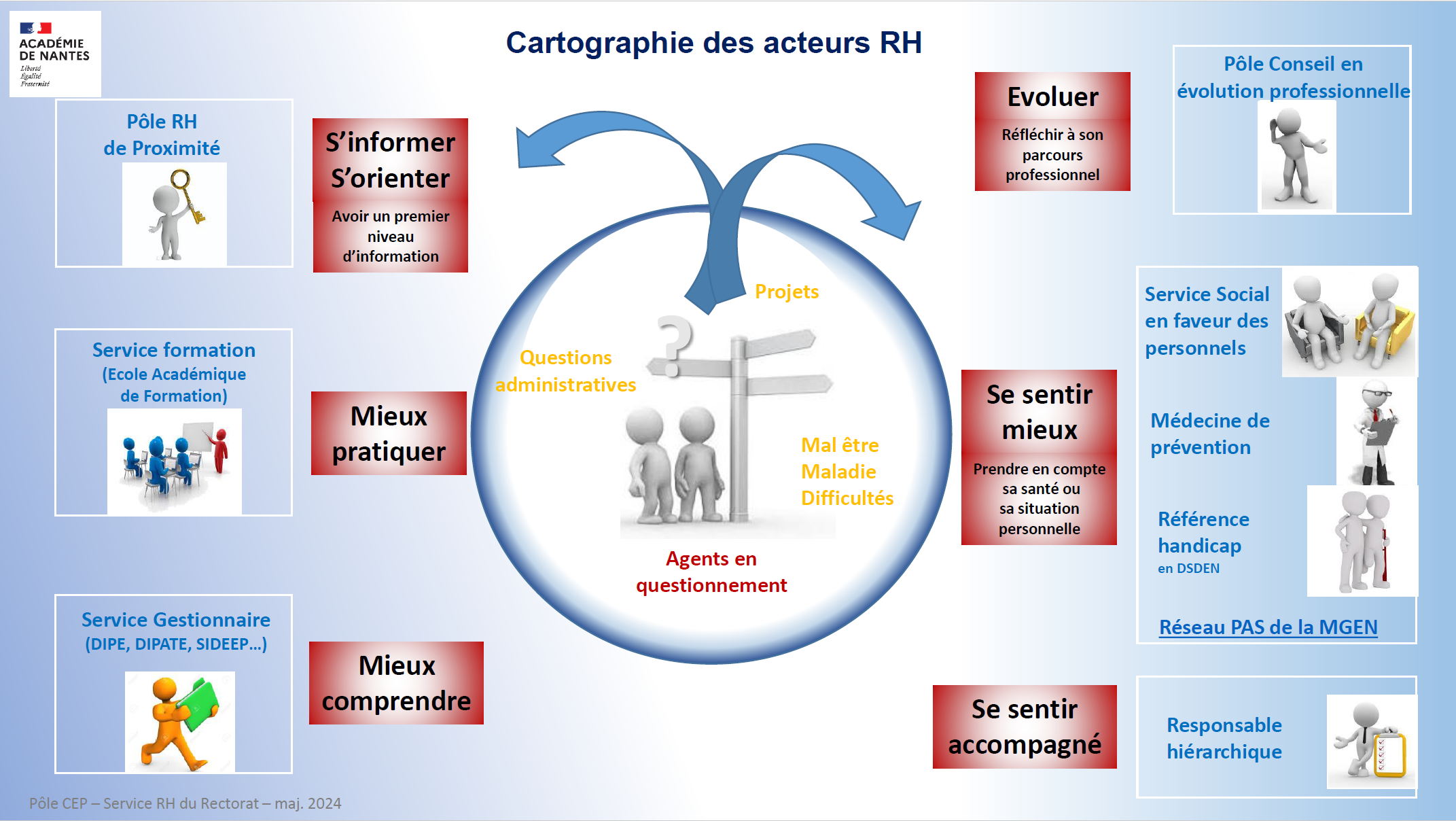 Pôle Rh de proximité : s'informer, s'orienter - avoir un premier niveau d'information  Service formation (école académique de formation - EAFC) - mieux pratiquer  Service gestionnaire (DIPE, DIPATE, SIDEEP..) - mieux comprendre  Évoluer : réflechir à son parcours professionnel - pôle conseil en évolution professionnelle  Se sentir mieux : prendre en compte sa santé ou sa situation personnelle - service social en faveur des personnels, médceine de prévention, référence handicap en DSDEN, réseau PAS de la MGE