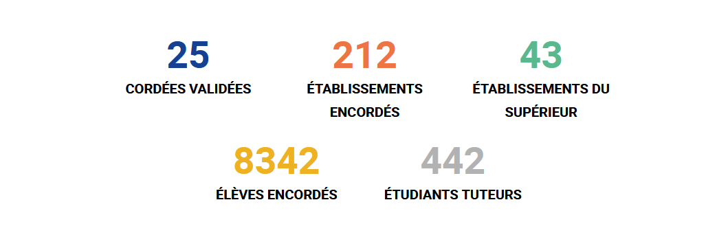       25 cordées validées     212 établissements encordés     43 établissements du supérieur     8342 élèves encordés     442 étudiants tuteurs