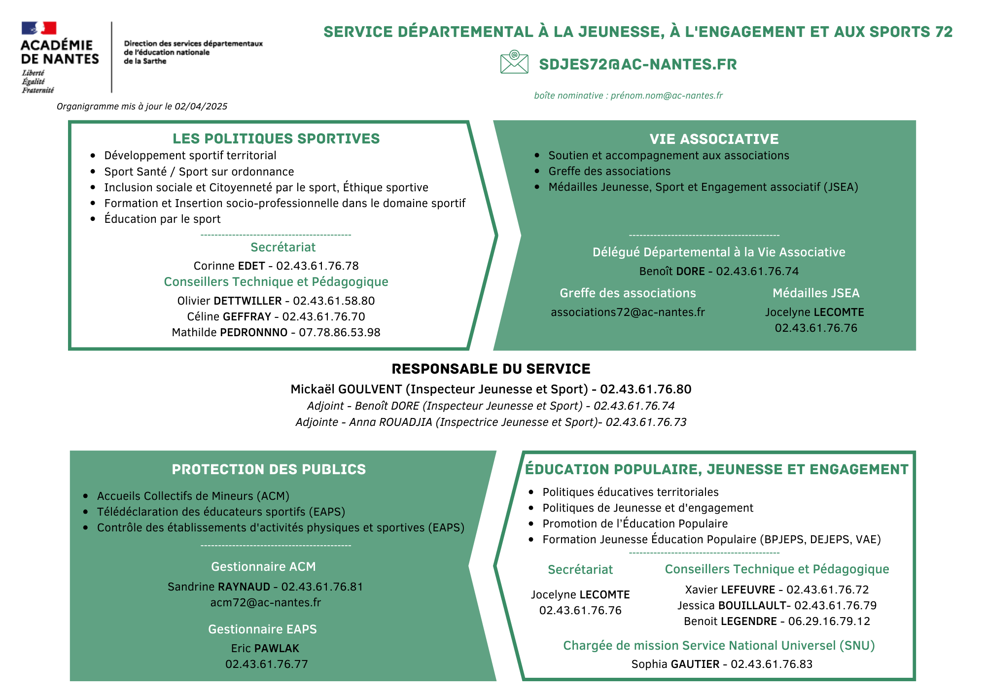 Organnigramme de la SDJES de la Sarthe