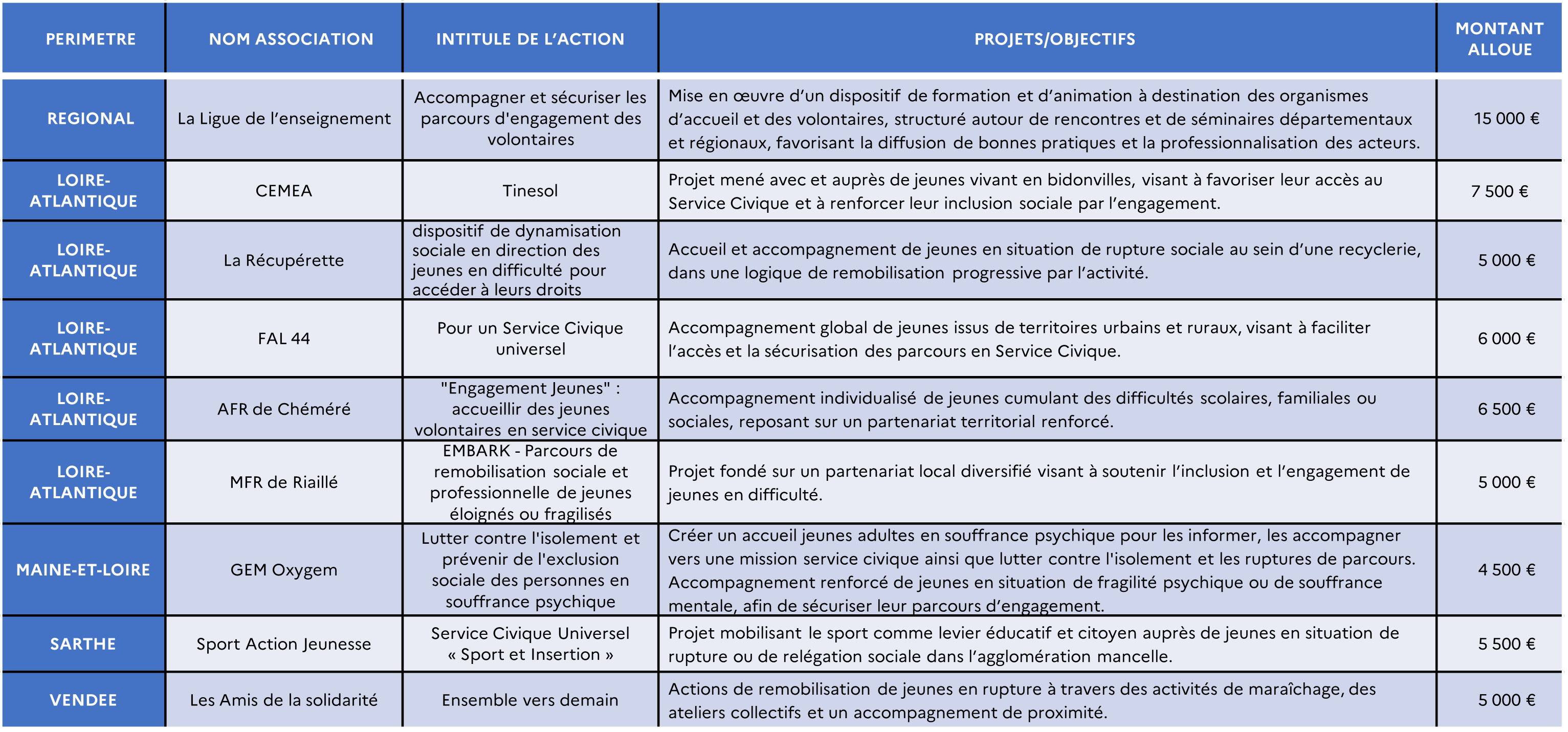 Projets retenus dans le cadre de l'appel à projet "Pour un Service Civique Universel"