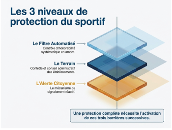 3 niveaux de contrôlePLCVID