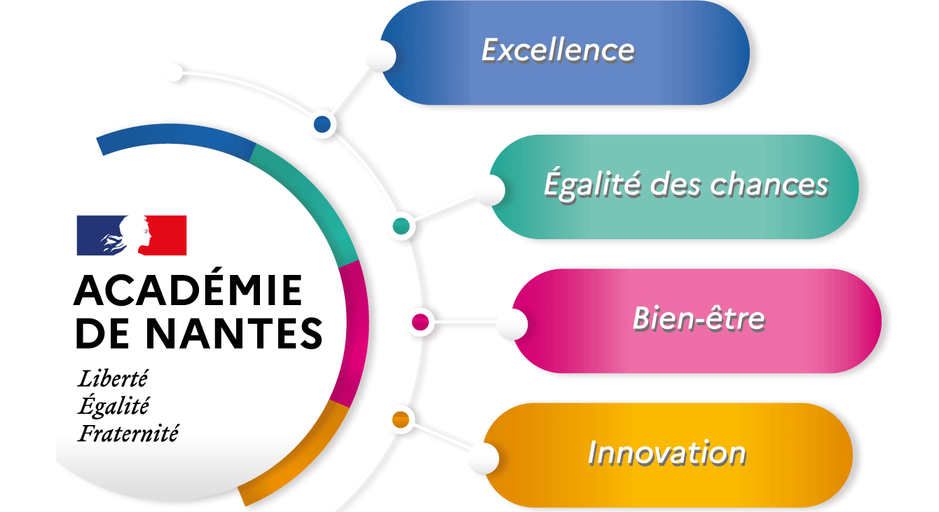 Le projet académique 2023-2027 | Académie de Nantes